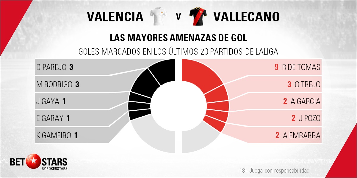 BetStars Valencia vs Rayo Vallecano 05 Betstars, Valencia vs Rayo Vallecano, Mestalla necesita fortificarse, pronosticos deportivos, LaLiga, pronosticos LaLiga, apuestas LaLiga, pronósticos fútbol, apuestas fútbol, partidos de hoy, partidos de futbol hoy, partidos hoy, partidos de liga mañana, calendario liga bbva, partidos de hoy, ultimas noticias deportivas, noticias de deportes, apuestas deportivas, apuestas deportivas pronósticos expertos,